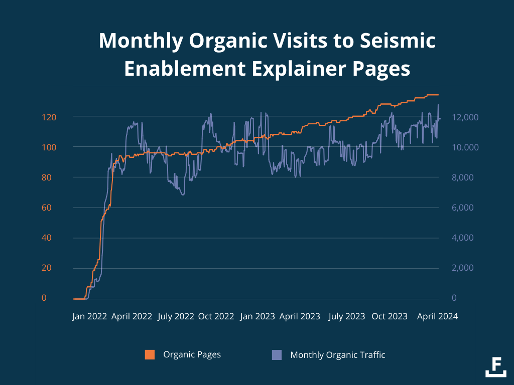 Monthly Visits Seismic engagement enablers