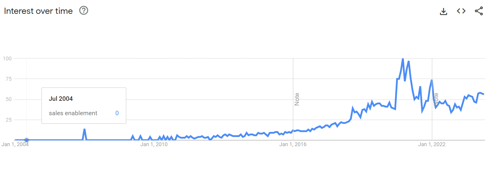 Google Trends data sales enablement