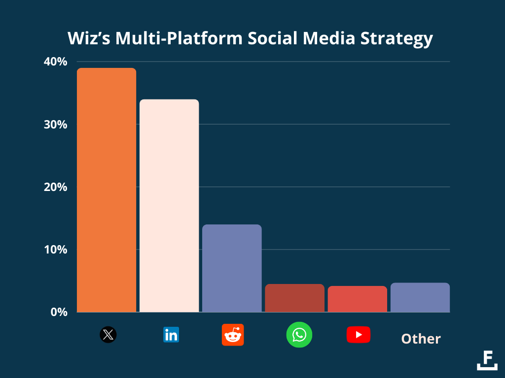 Wiz's multi-platform social media strategy