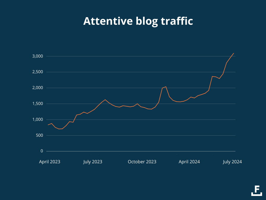 A graph of attentive's blog traffic