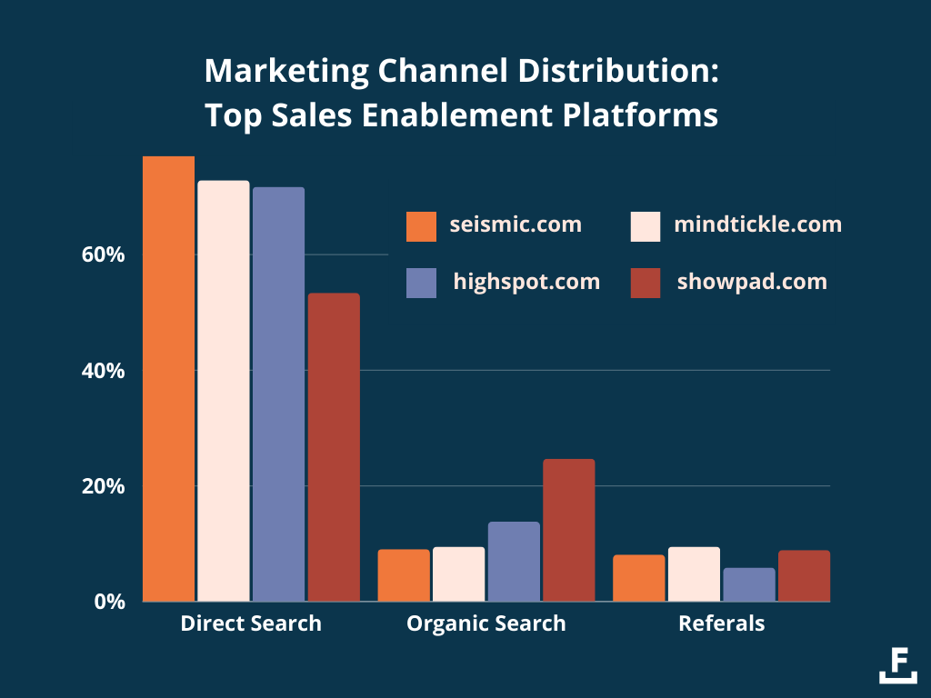 Sales enablement platform marketing distribution.