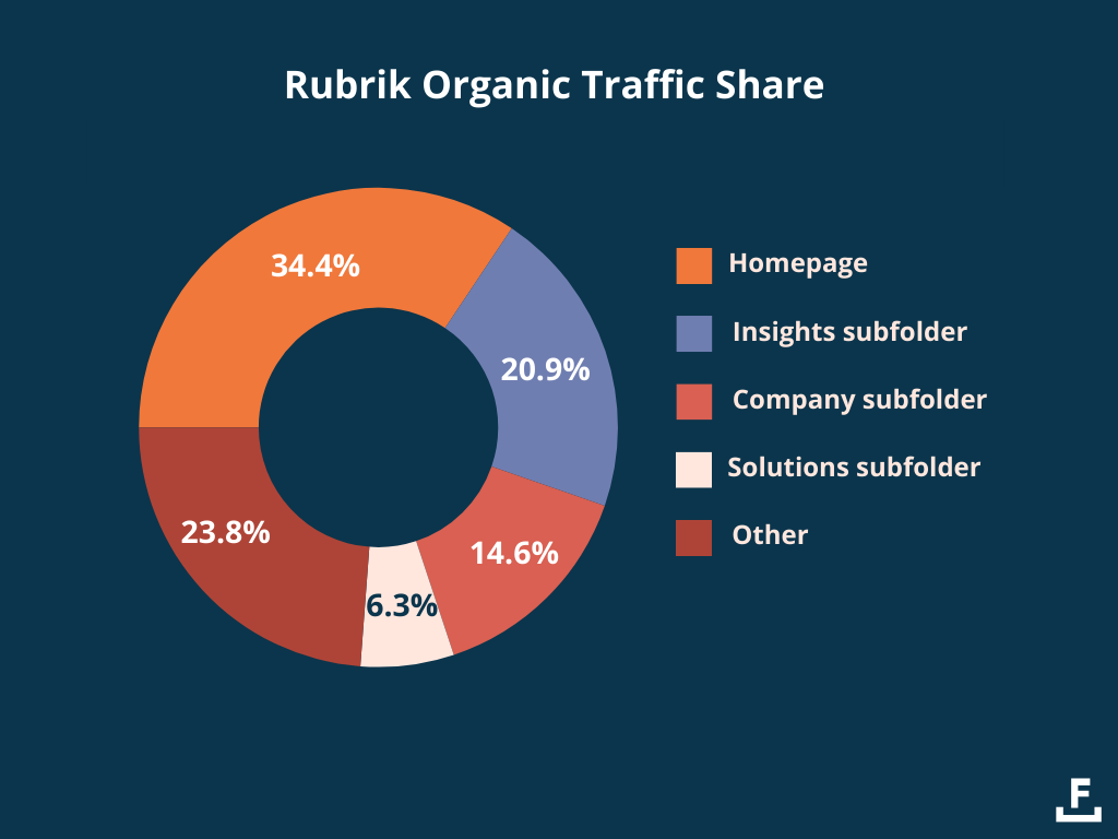 Rubrik organic traffic by subfolder