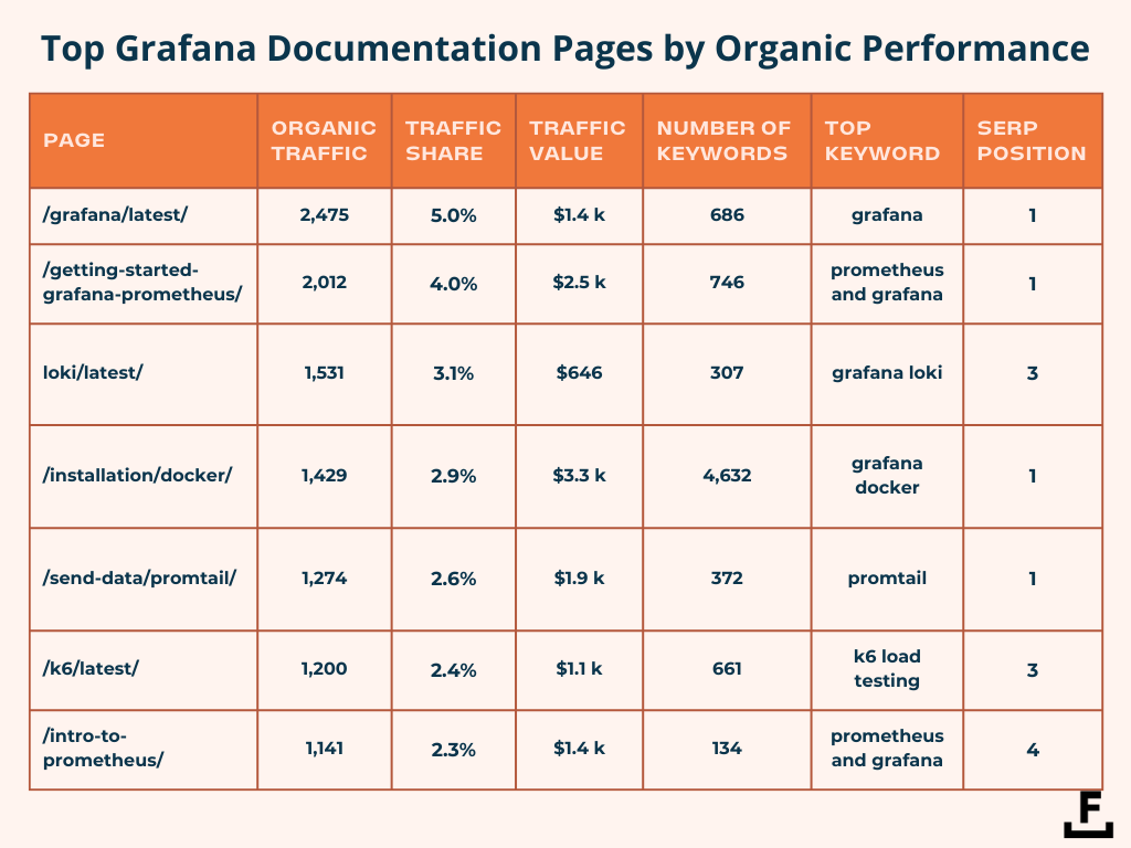 The 7 top Grafana documentation pages by organic performance