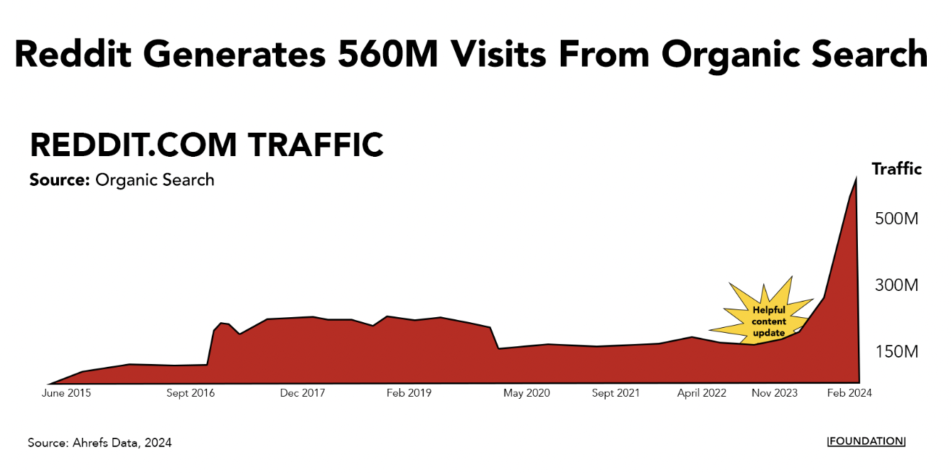 Reddi generates 560M visits from organic search