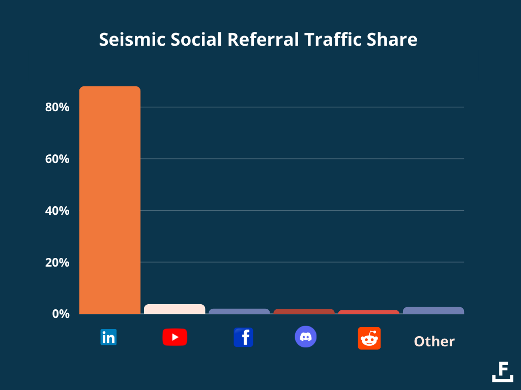 Seismic social referral traffic