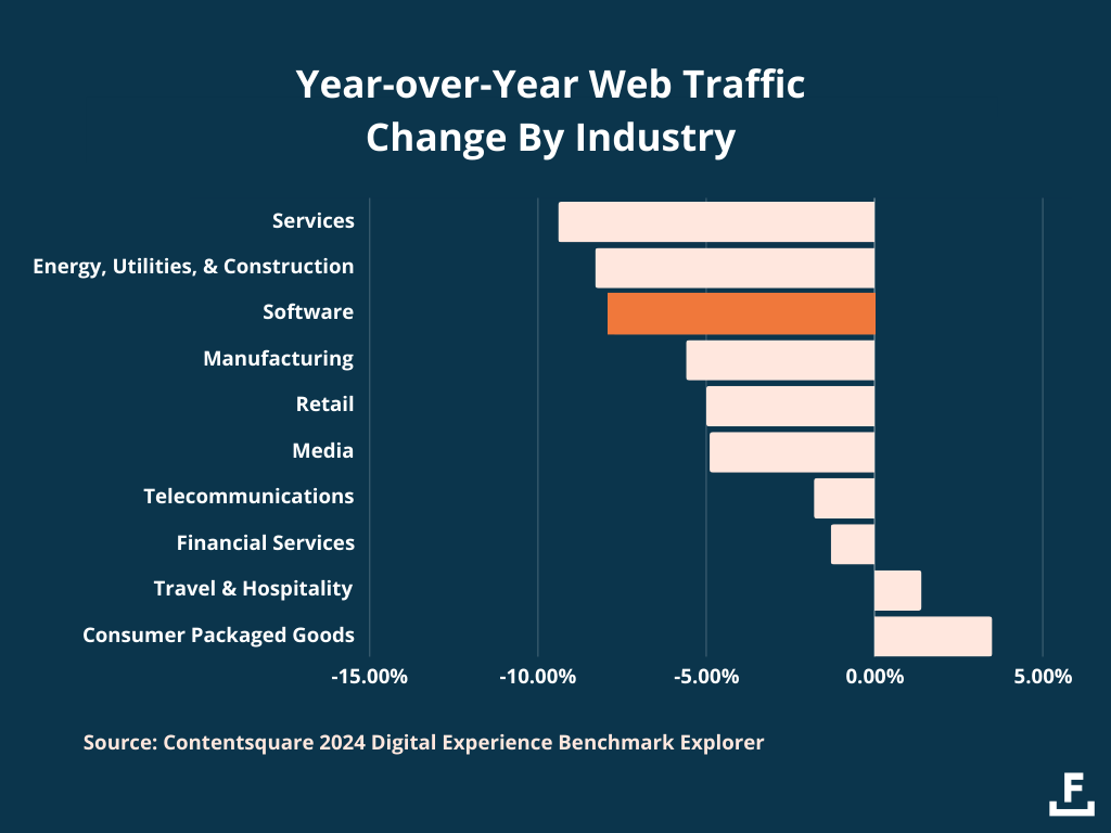 YoY Traffic Change By Industry [Contentsquare]