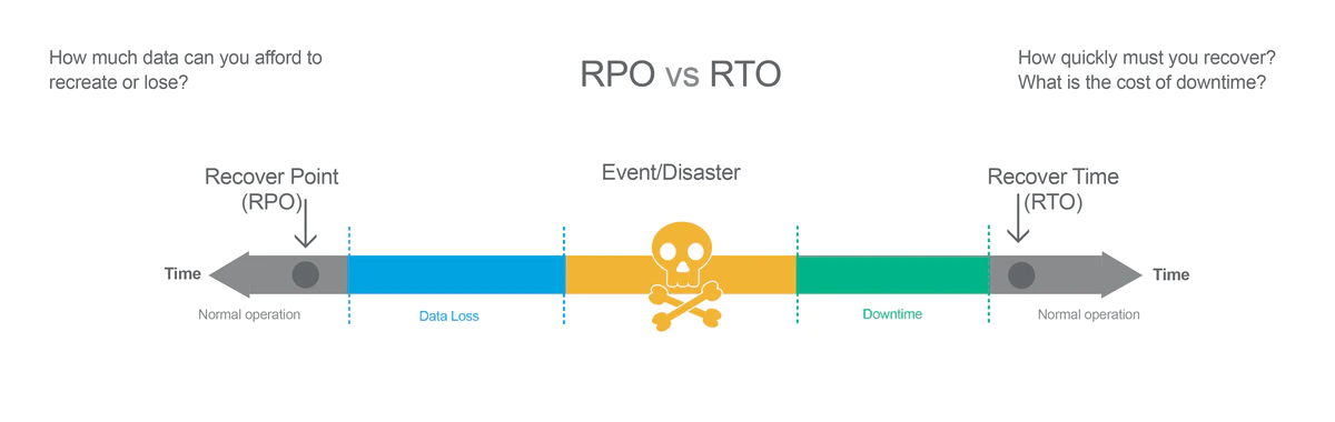 Rubrik RTO vs RPO