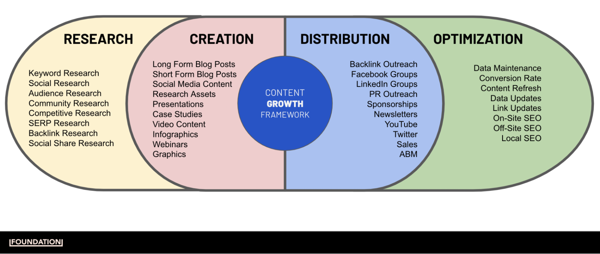 An infographic of the content growth framework