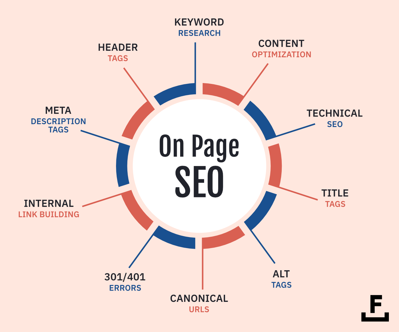 A chart showing on-page SEO factors