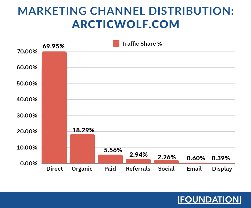 Arctic Wolf drives traffic with direct and organic search