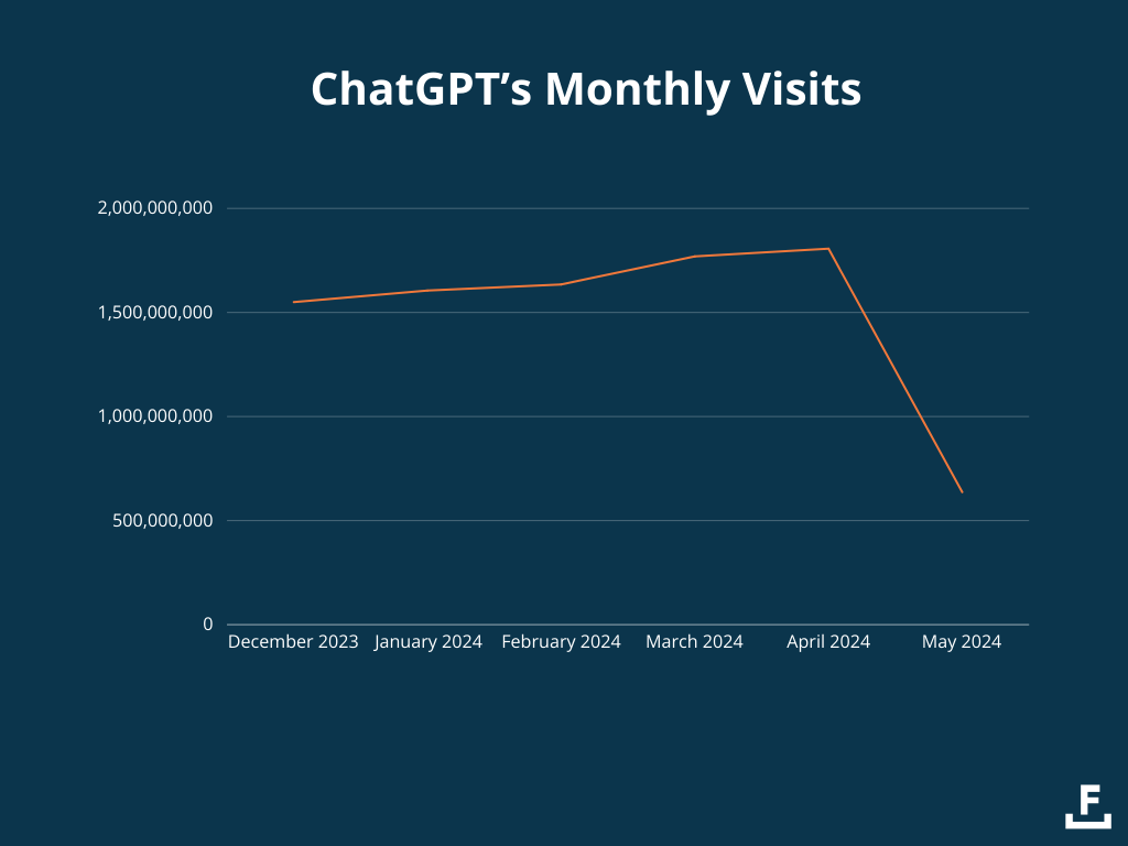 A graph of ChatGPT’s monthly visits over time