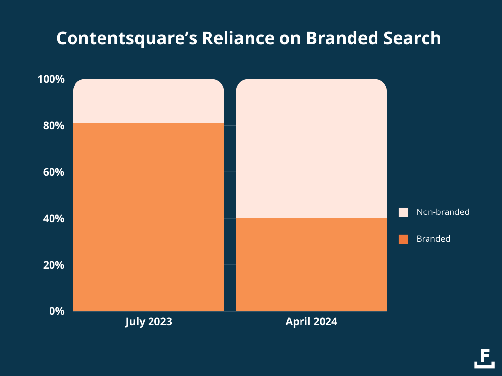 A stacked bar graph comparing Contentsquare’s traffic share of branded and non-branded searches in July 2023 vs. April 2024