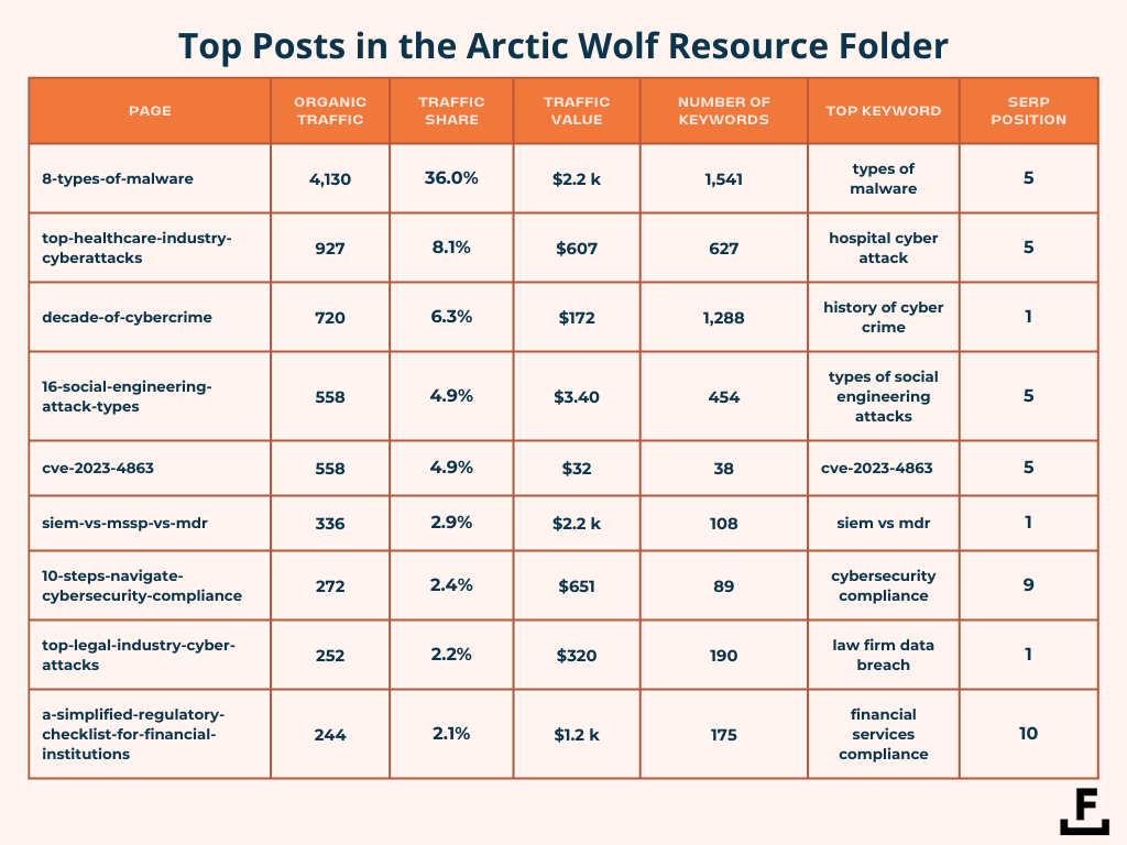 Top Resource Posts for Arctic Wolf