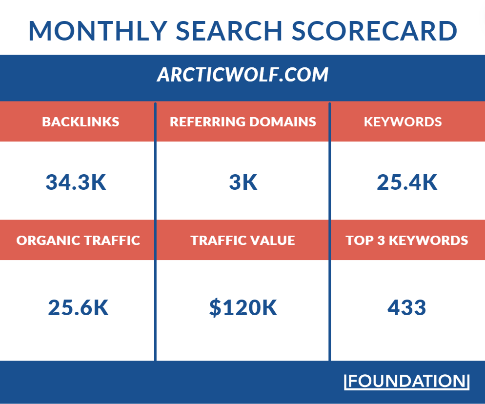 Arctic Wolf organic search scorecard