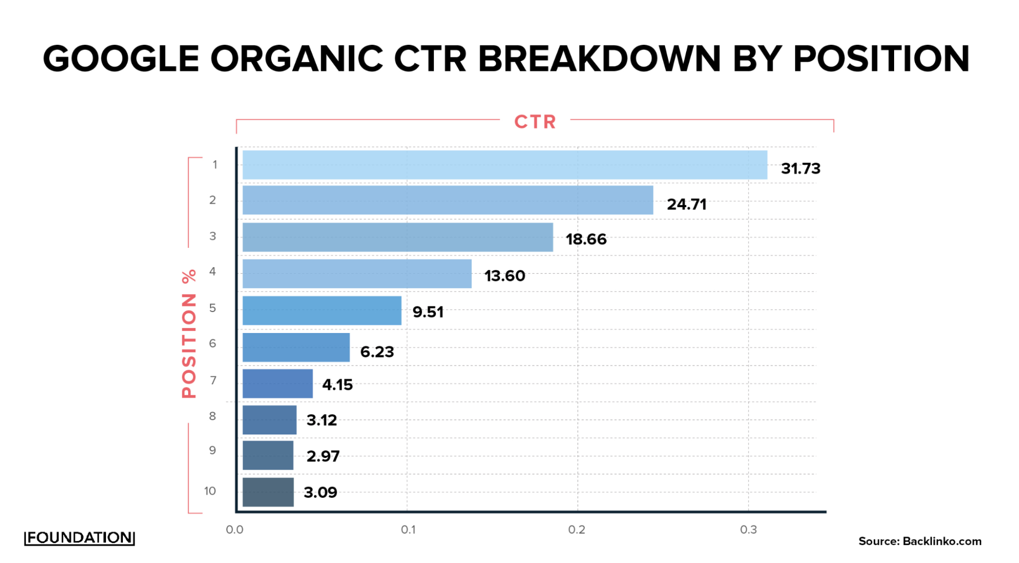 Graph showing higher CTRs with higher SERP results