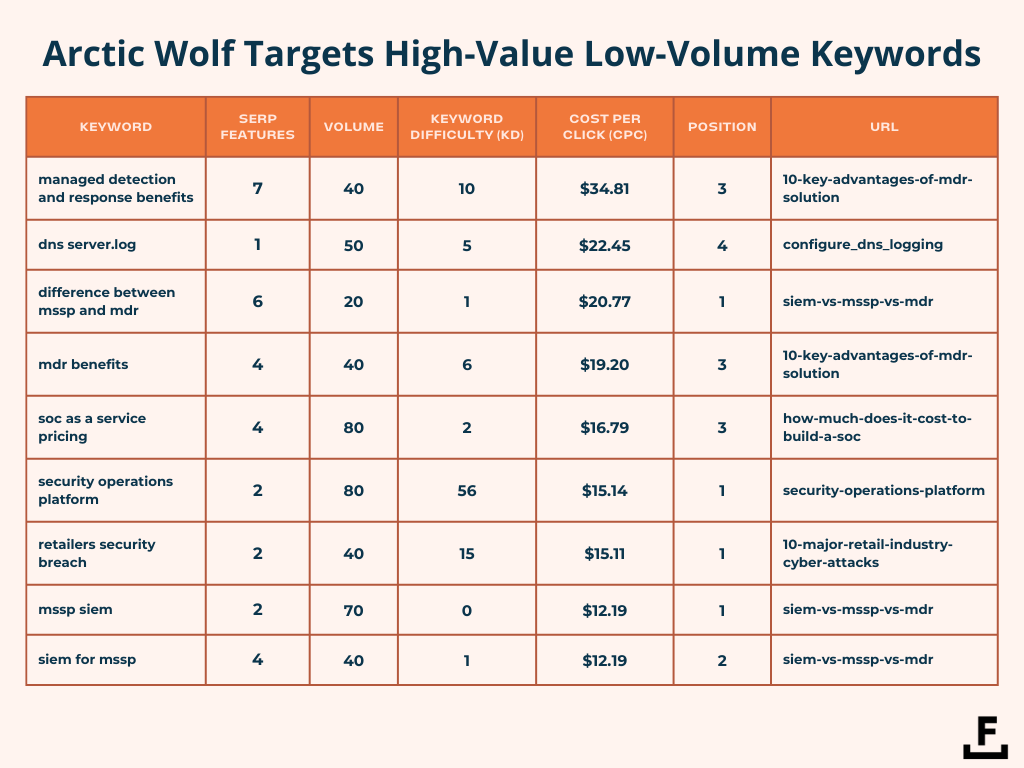 Arctic Wolf Targets High-Value Low-Volume Keywords