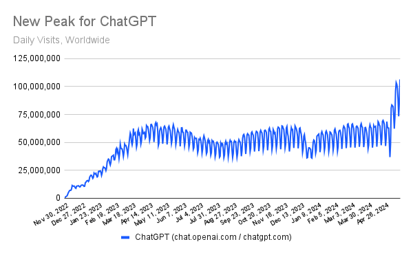 Graph showing ChatGPT's daily visits
