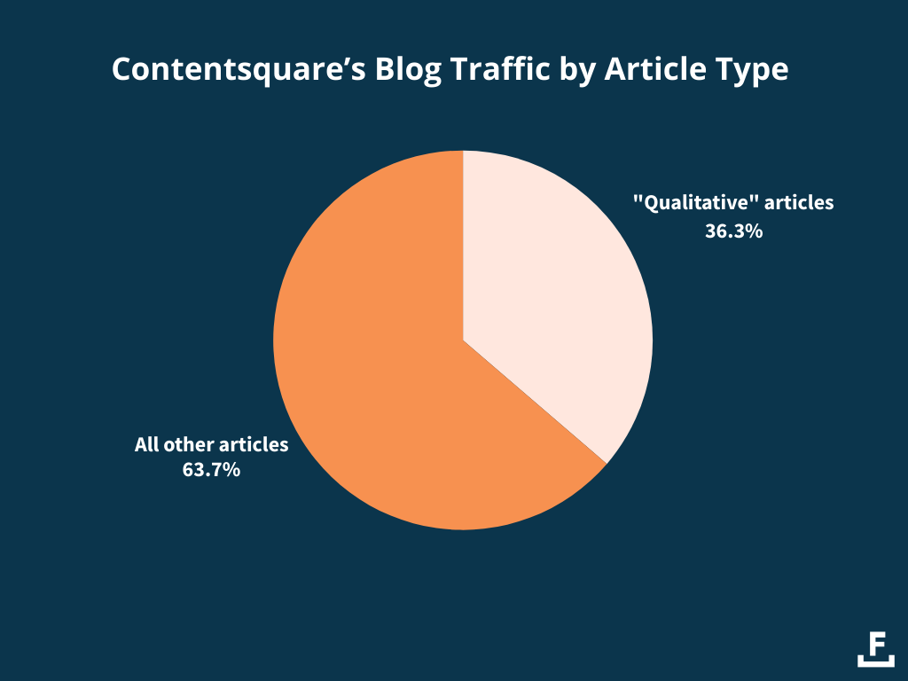 A pie chart comparing Contentsquare’s blog traffic categorized as "qualitative" or "other"