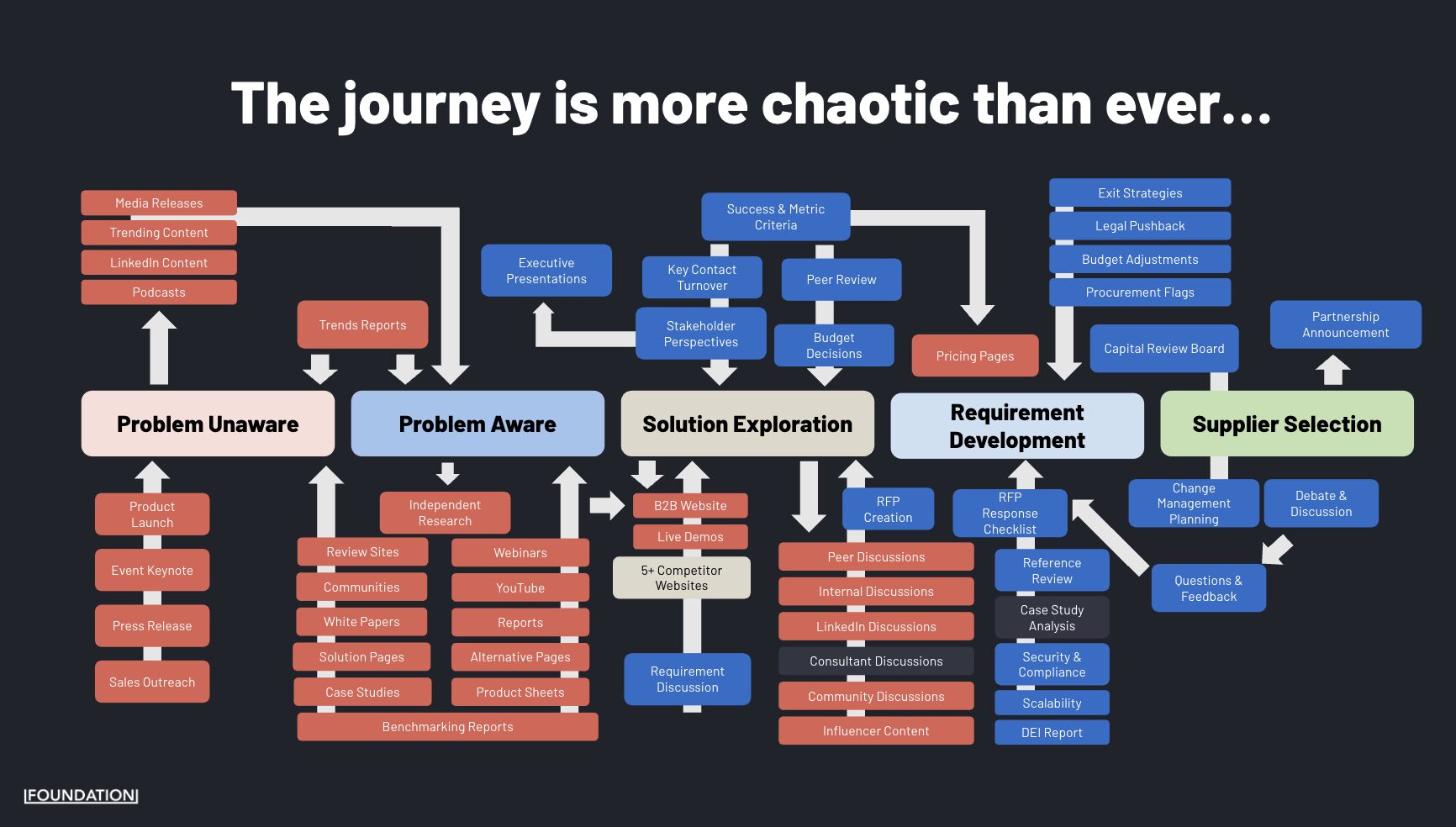 flowchart of the buyer journey for B2B customers