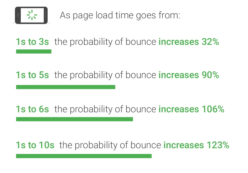 A chart comparing bounce rates with mobile load speeds