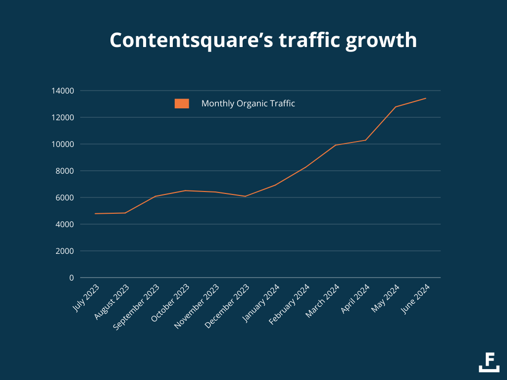A line graph of Contentsquare’s blog traffic growth