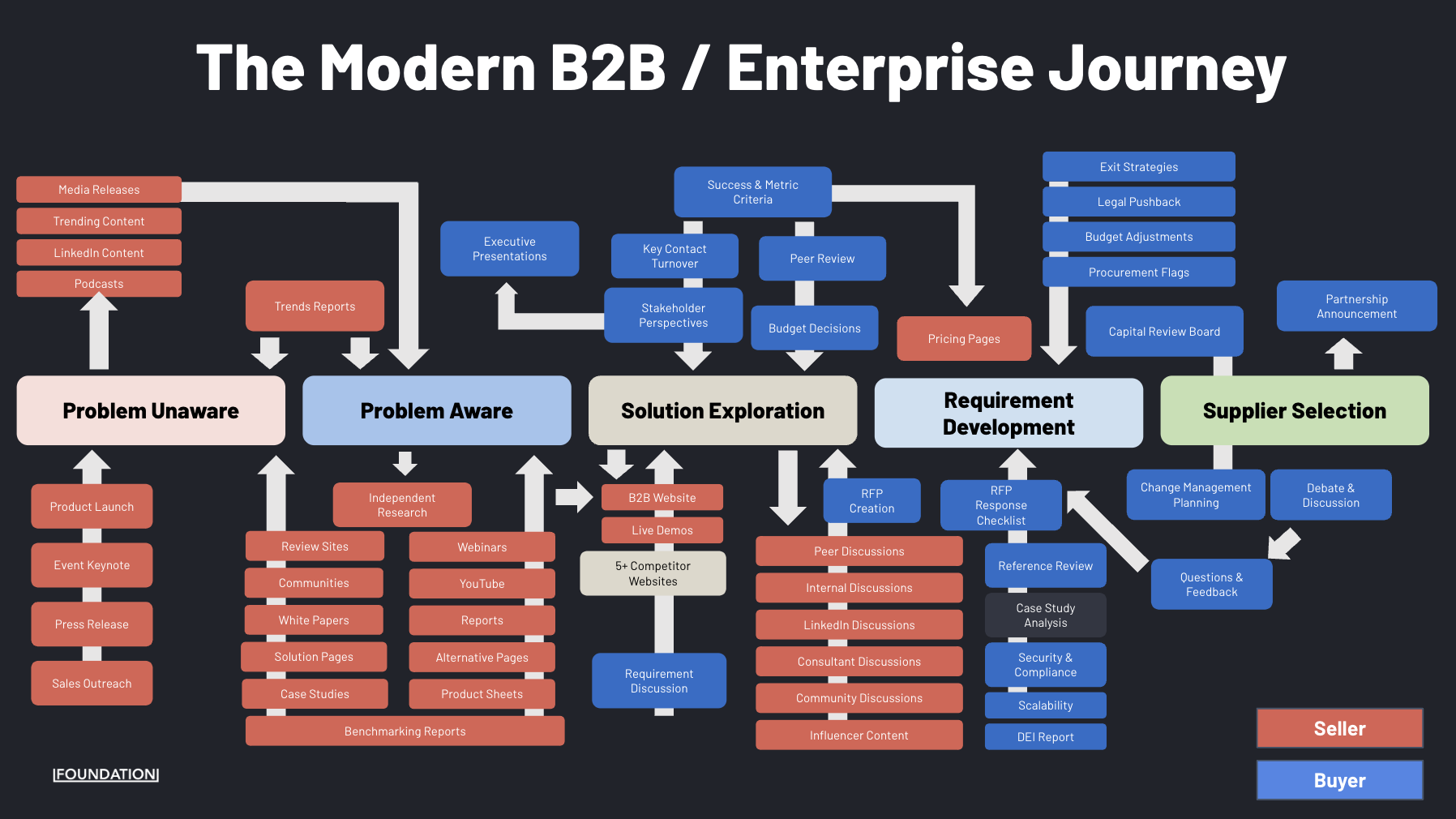 The B2B Buyer Journey: Using Content to Influence Modern Enterprise ...