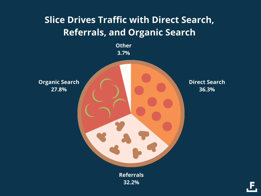 Slice drives traffic through direct search, referrals, and organic search