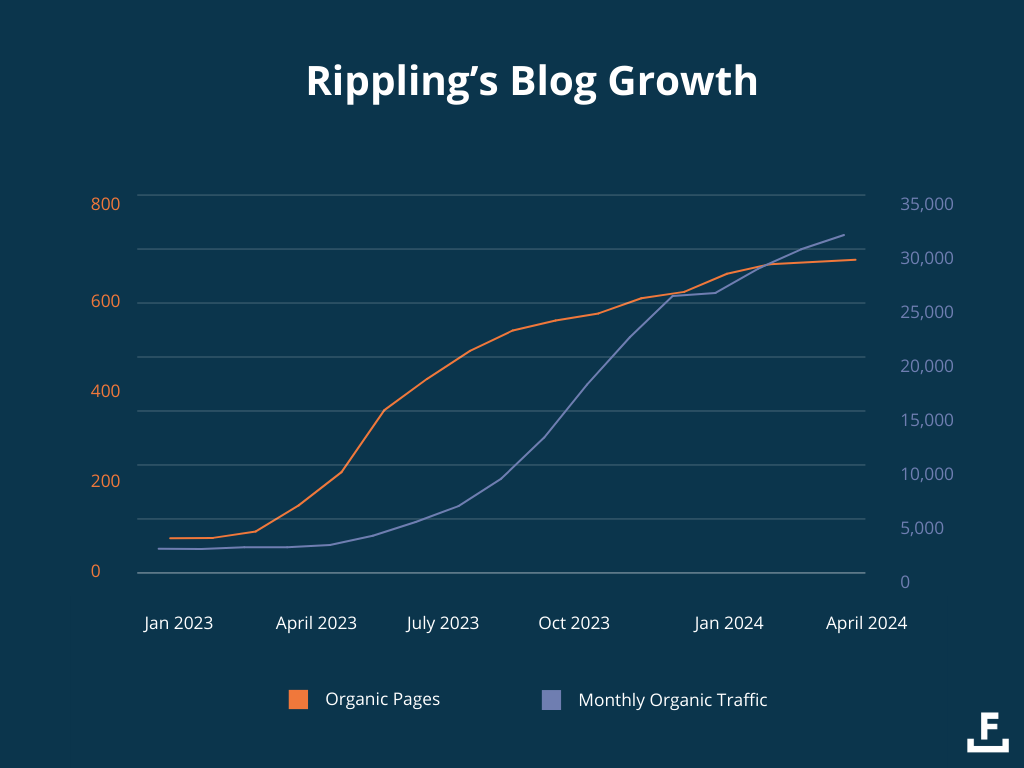 A graph showing how Rippling’s blog grew