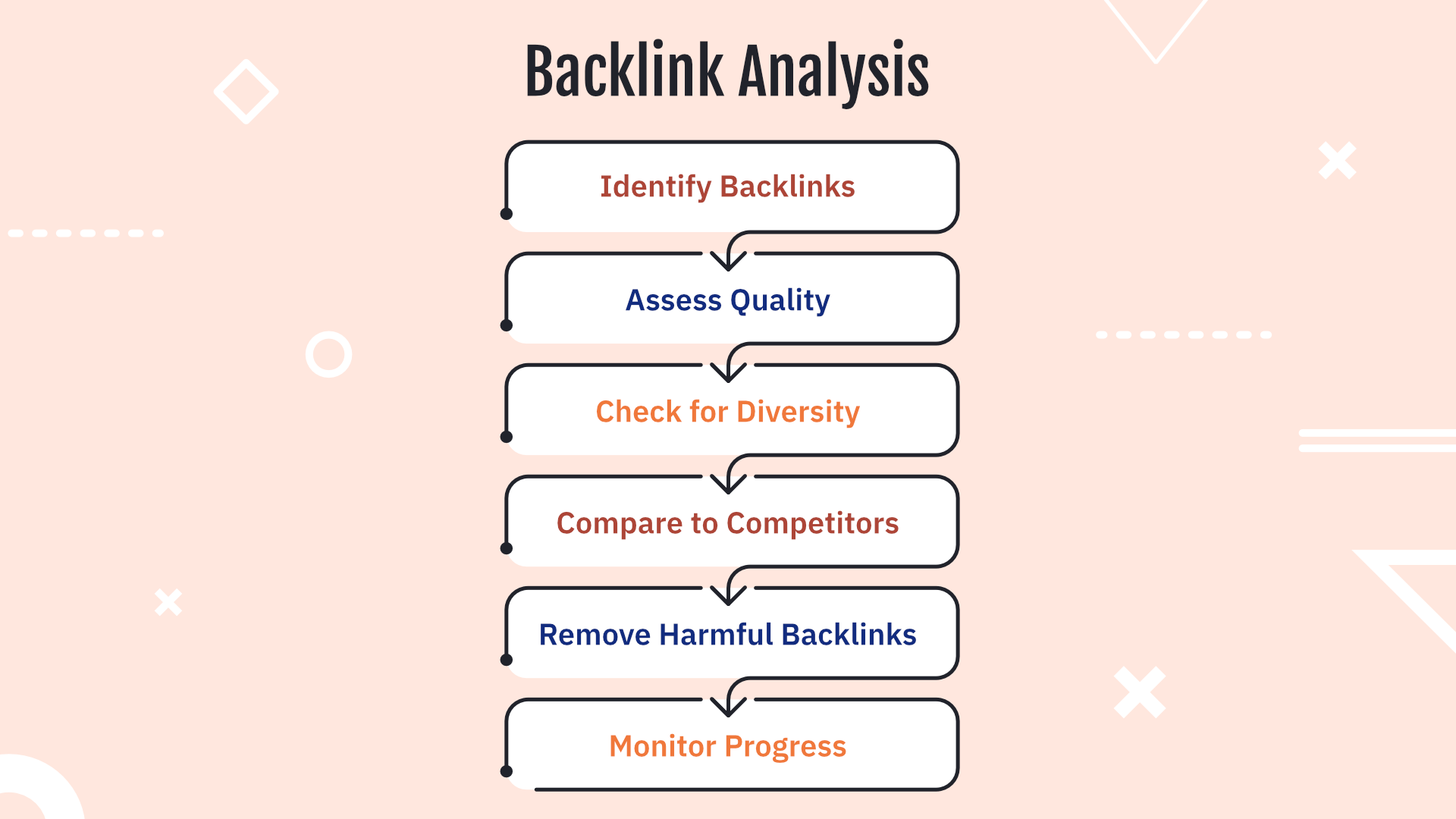 Backlink quality assessment process steps