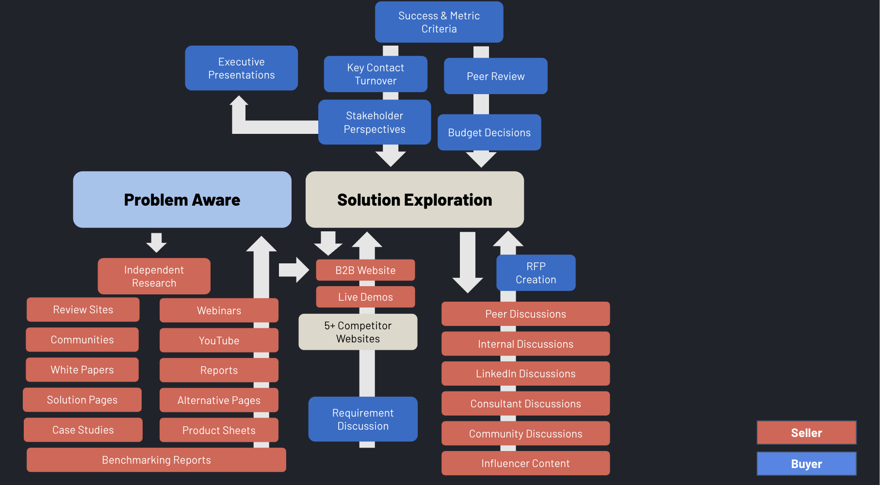 B2B buyer journey map highlighting problem aware