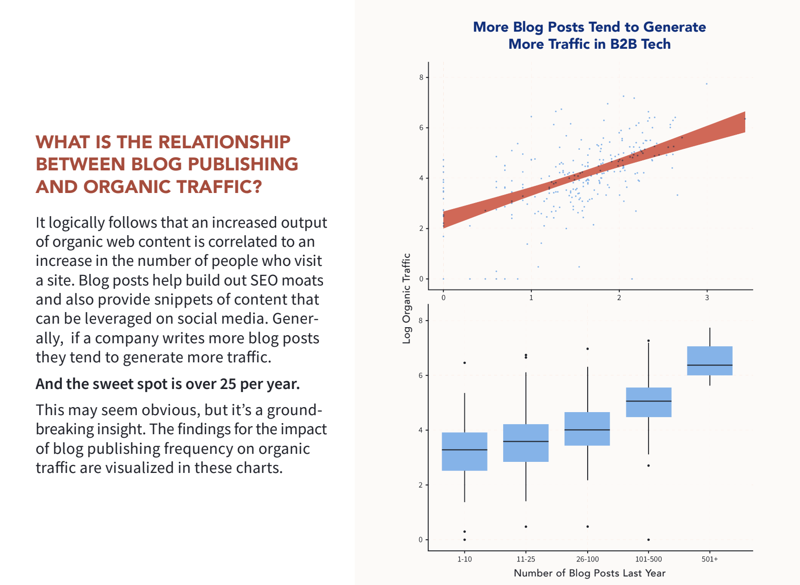 Graphs showing that more blog posts generate more traffic
