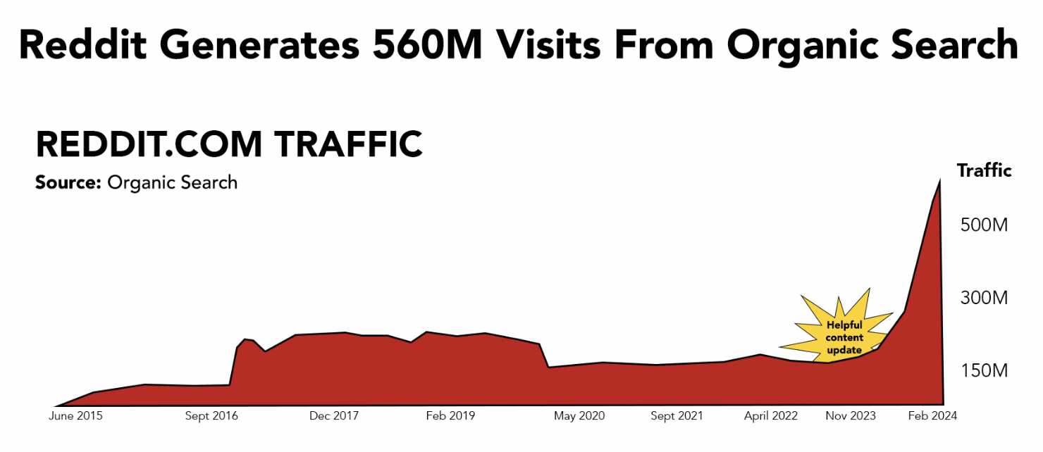 Graph showing the significant increase in Reddit's organic traffic on SERPs, highlighting its growth over time.
