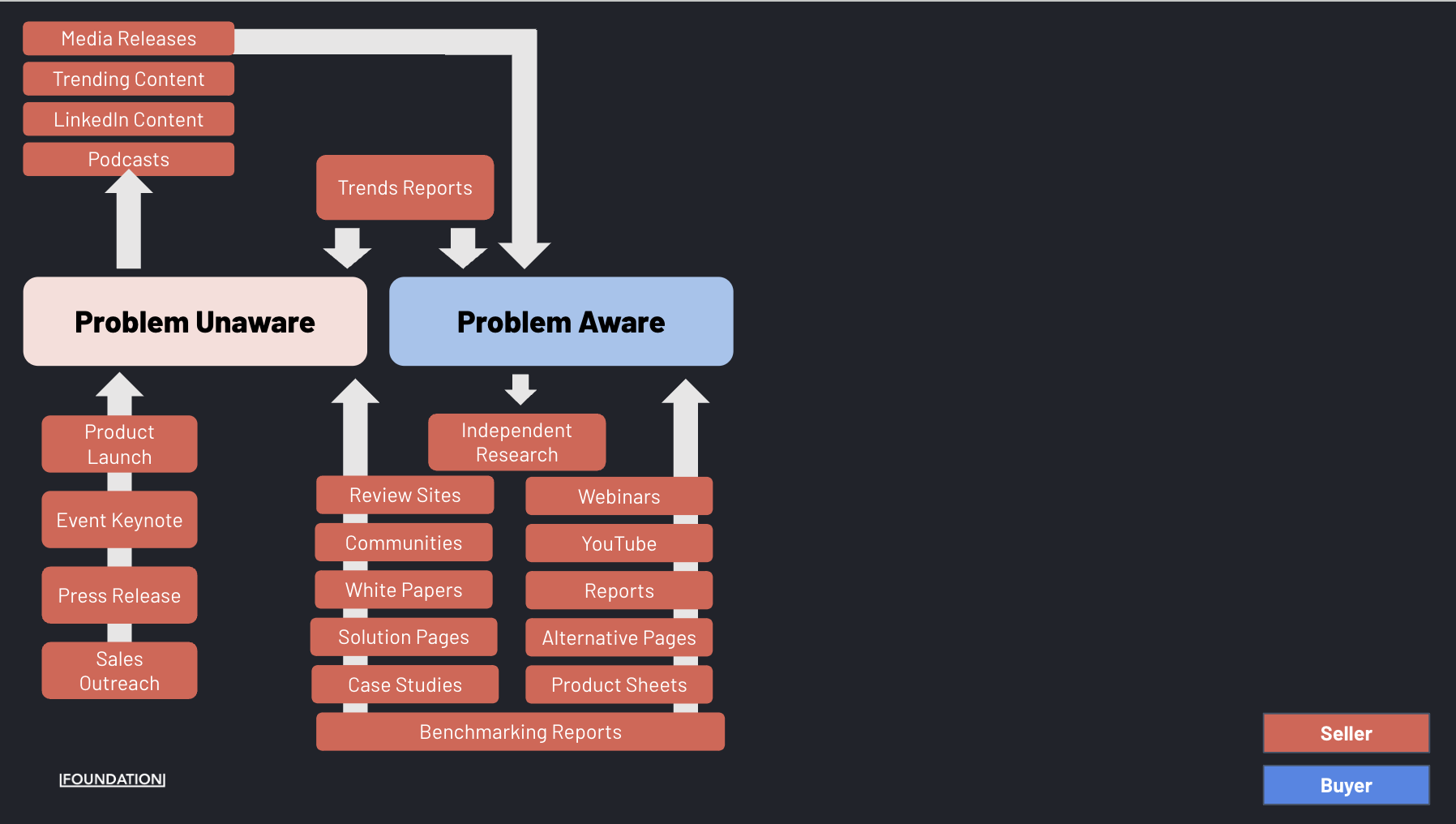 B2B buyer journey map highlighting problem unaware