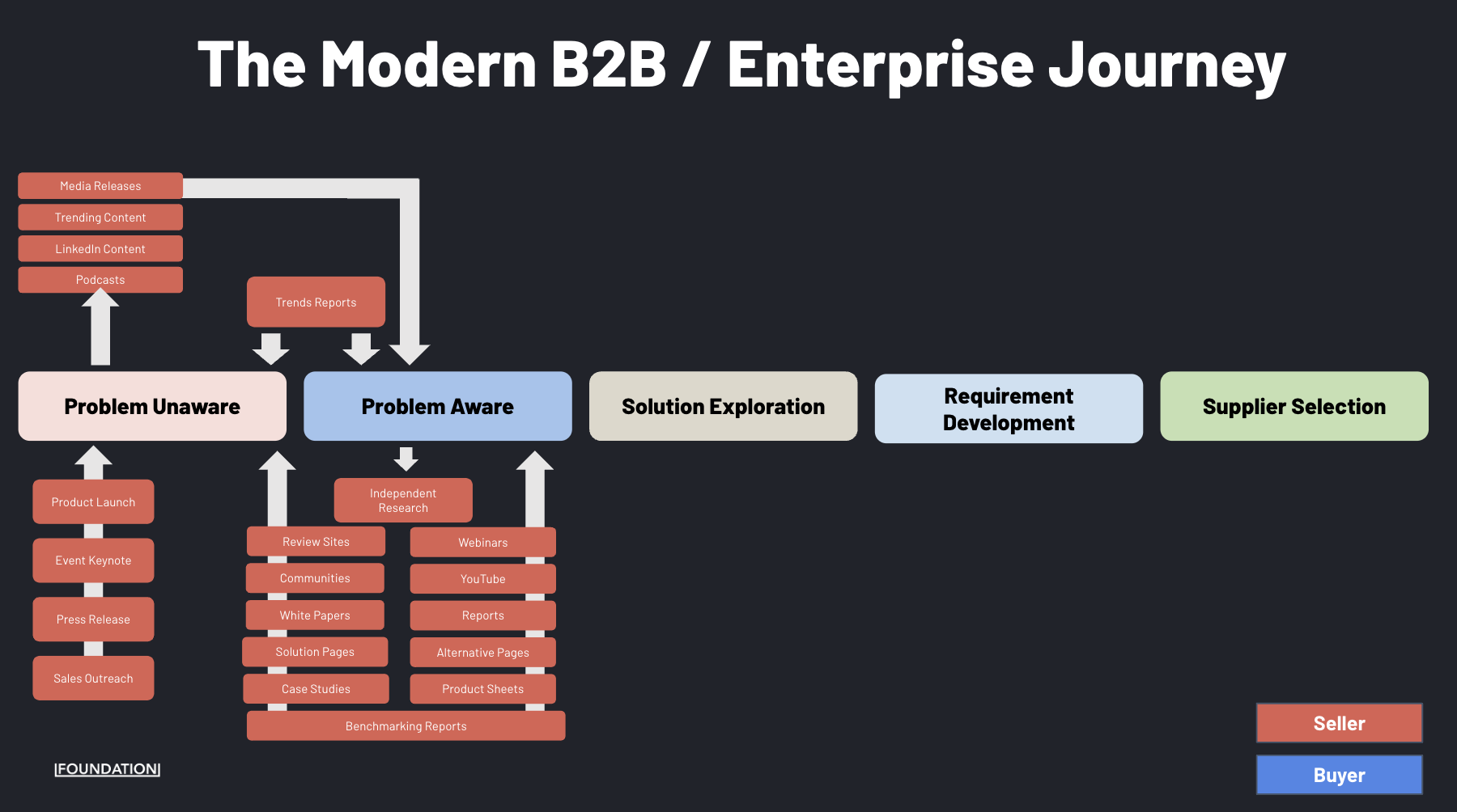 B2B buyer journey map highlighting stages