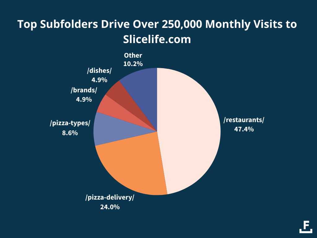 Top subfolders drive over 250,000 monthly visits to Slicelife.com