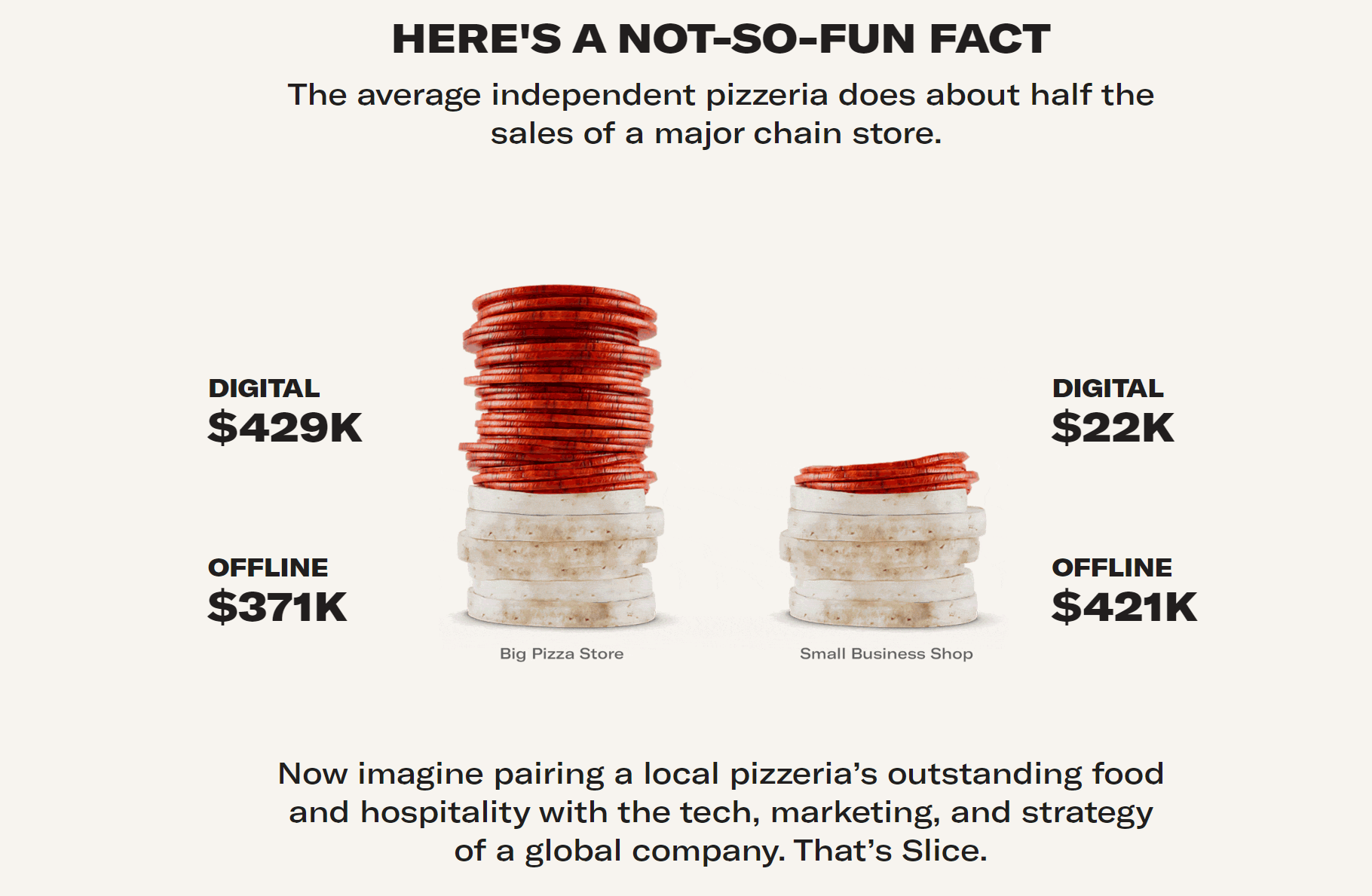 Slice data on small vs franchised pizza shop sales