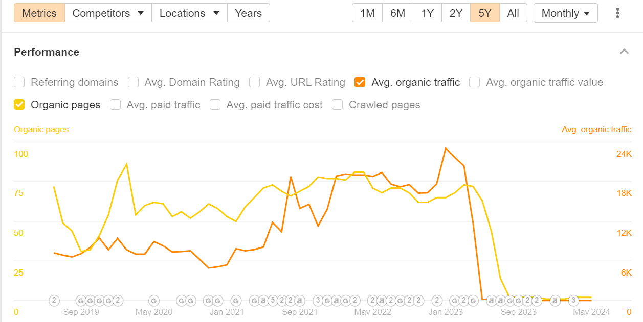 A line graph showing a decline in organic traffic for guildeducation.com from Jan 2020 to May 2024