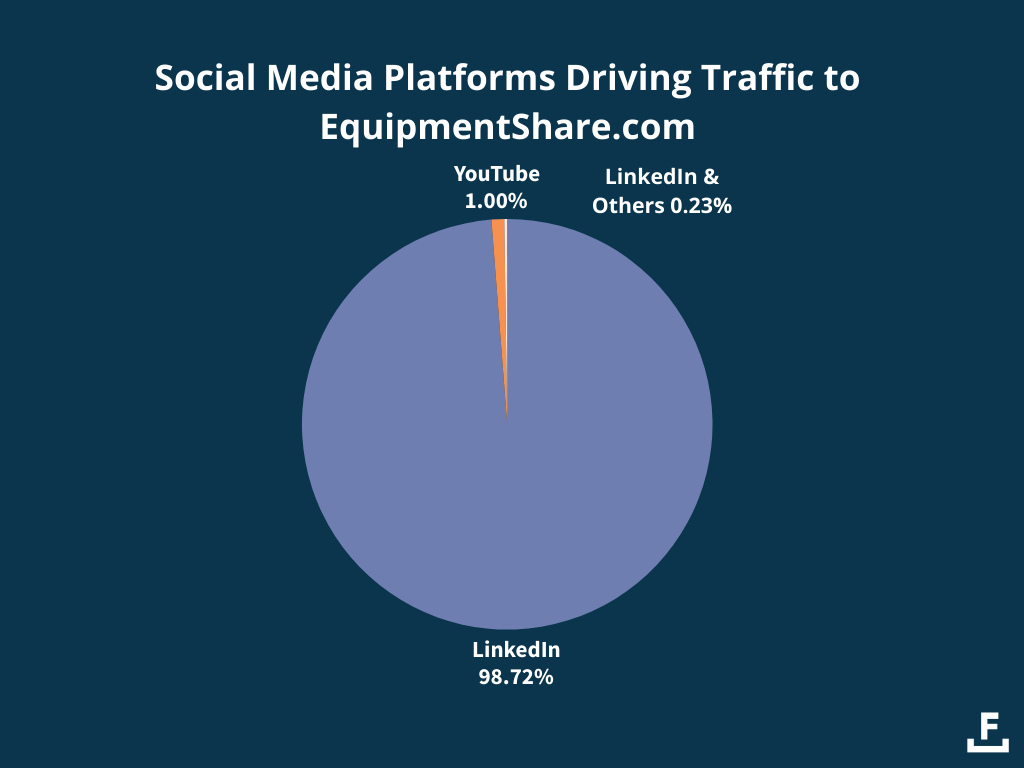 A pie chart of EquipmentShare’s social media traffic