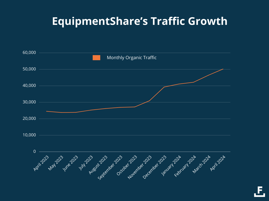 A line graph of EquipmentShare’s traffic growth from April 2023 to April