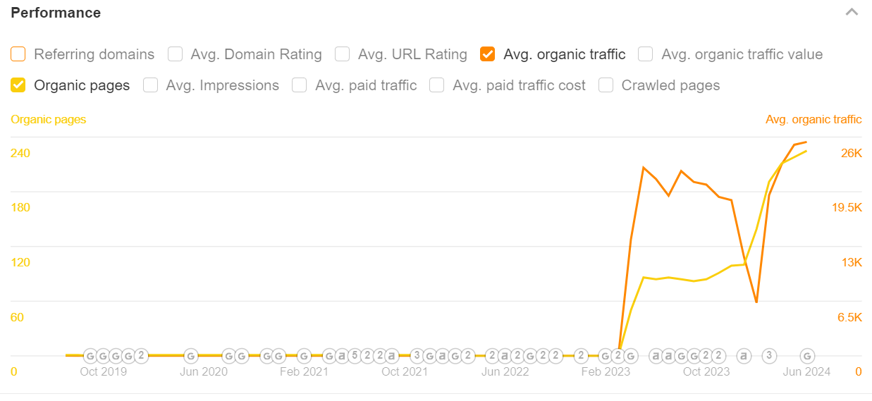 A line graph showing a spike in organic traffic for guild.com from Jan 2022 to May 2024