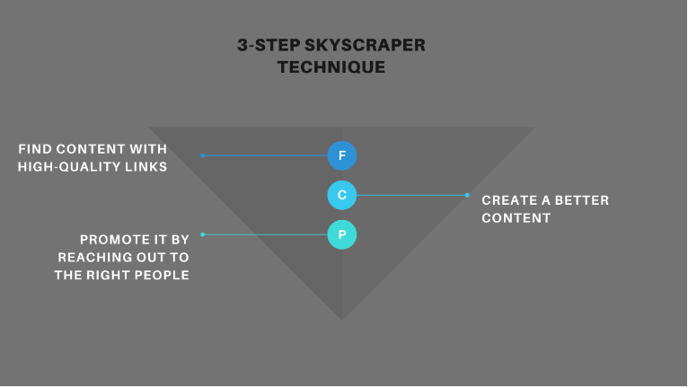 the 3 step skyscraper technique