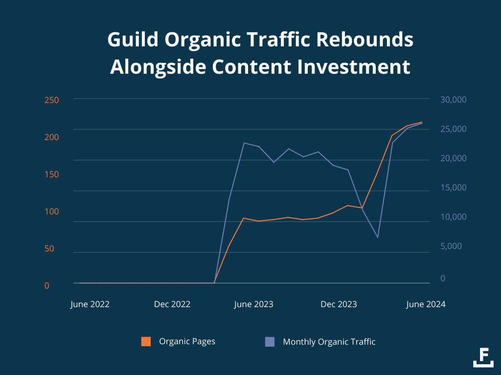 Graph of Guild organic traffic increasing alongside number of organic pages over time