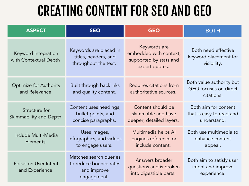 Creating content for SEO and GEO