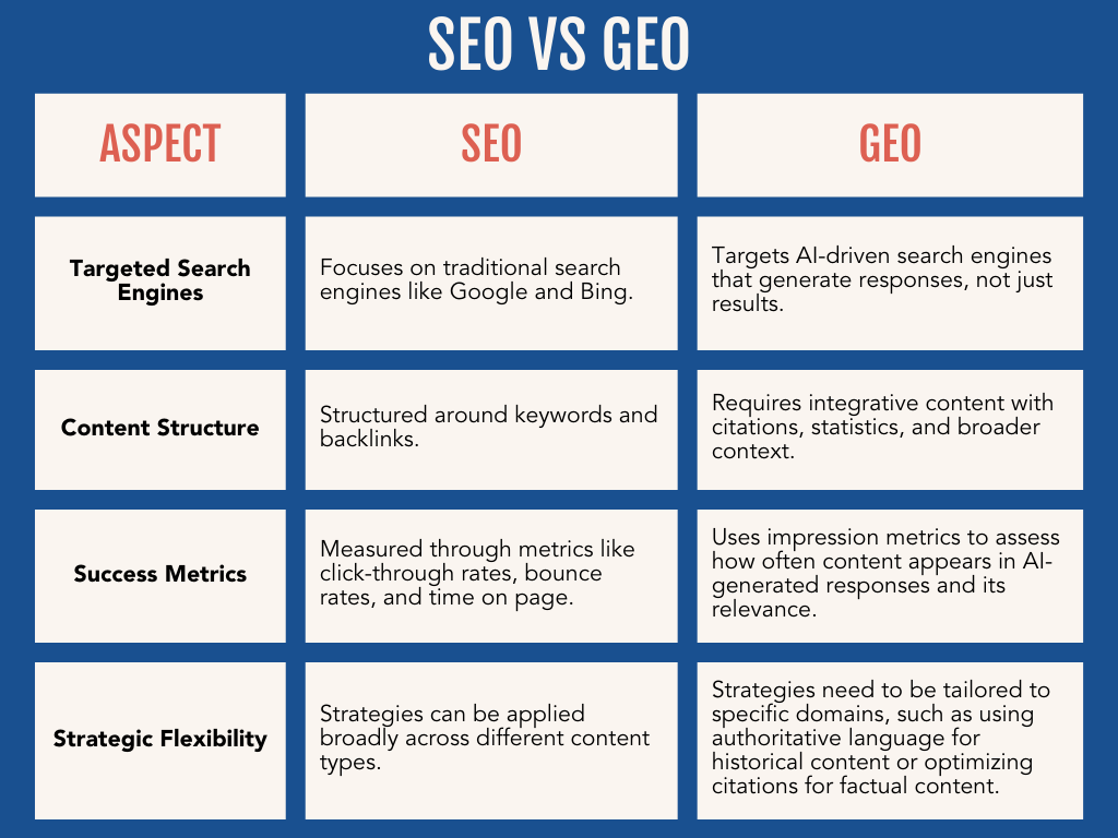 Key differences between SEO and GEO