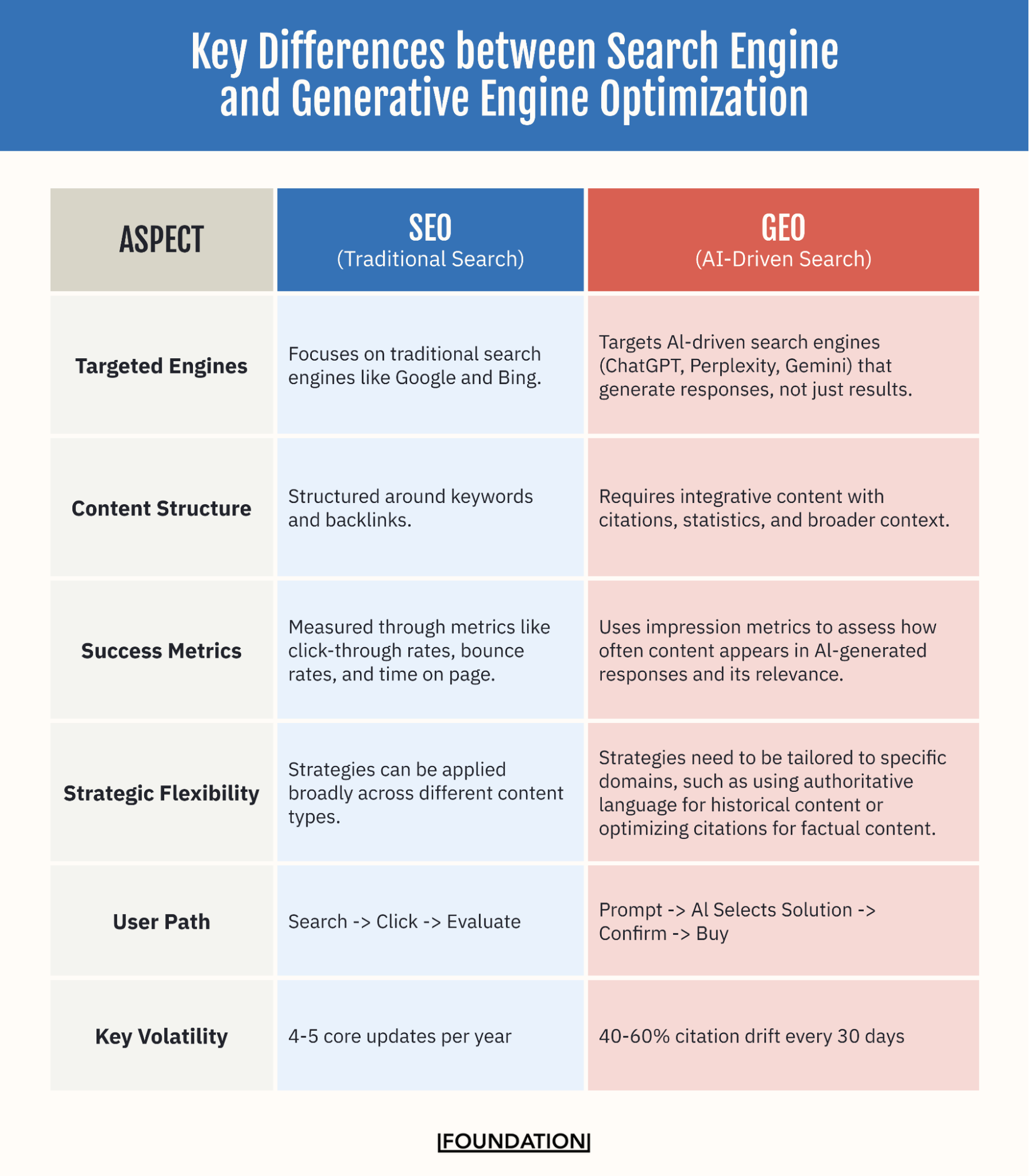 SEO vs GEO: Key Differences between Search Engine and Generative Engine Optimization