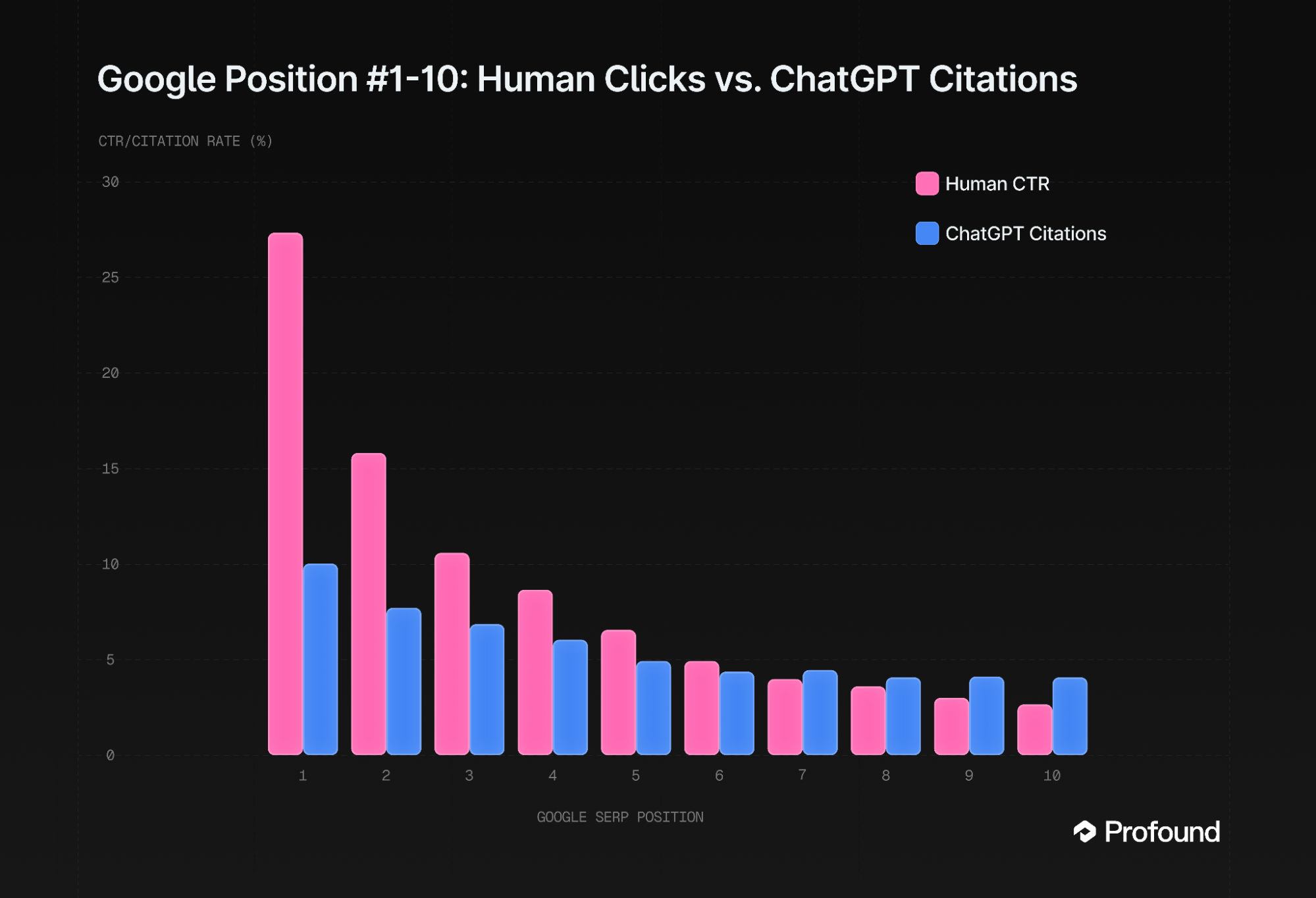 Profound chart showing "Google Position #1-10: Human Clicks vs. ChatGPT Citations." As we move from Google position 1 to 10, the Human click-through rate drops rapidly, while the ChatGPT citation rate drops much slower