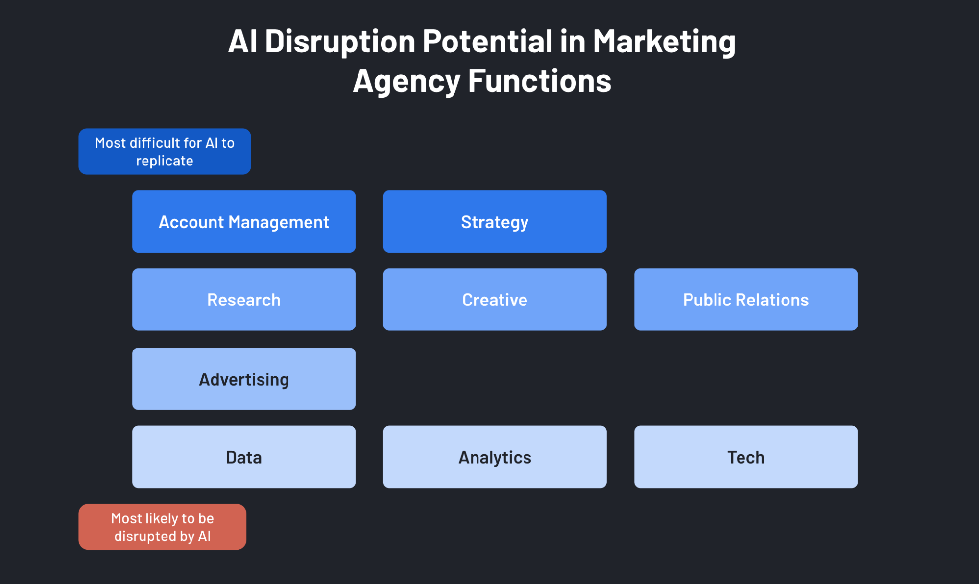 a chart depicting AI Disruption Potential in Marketing Agency Functions