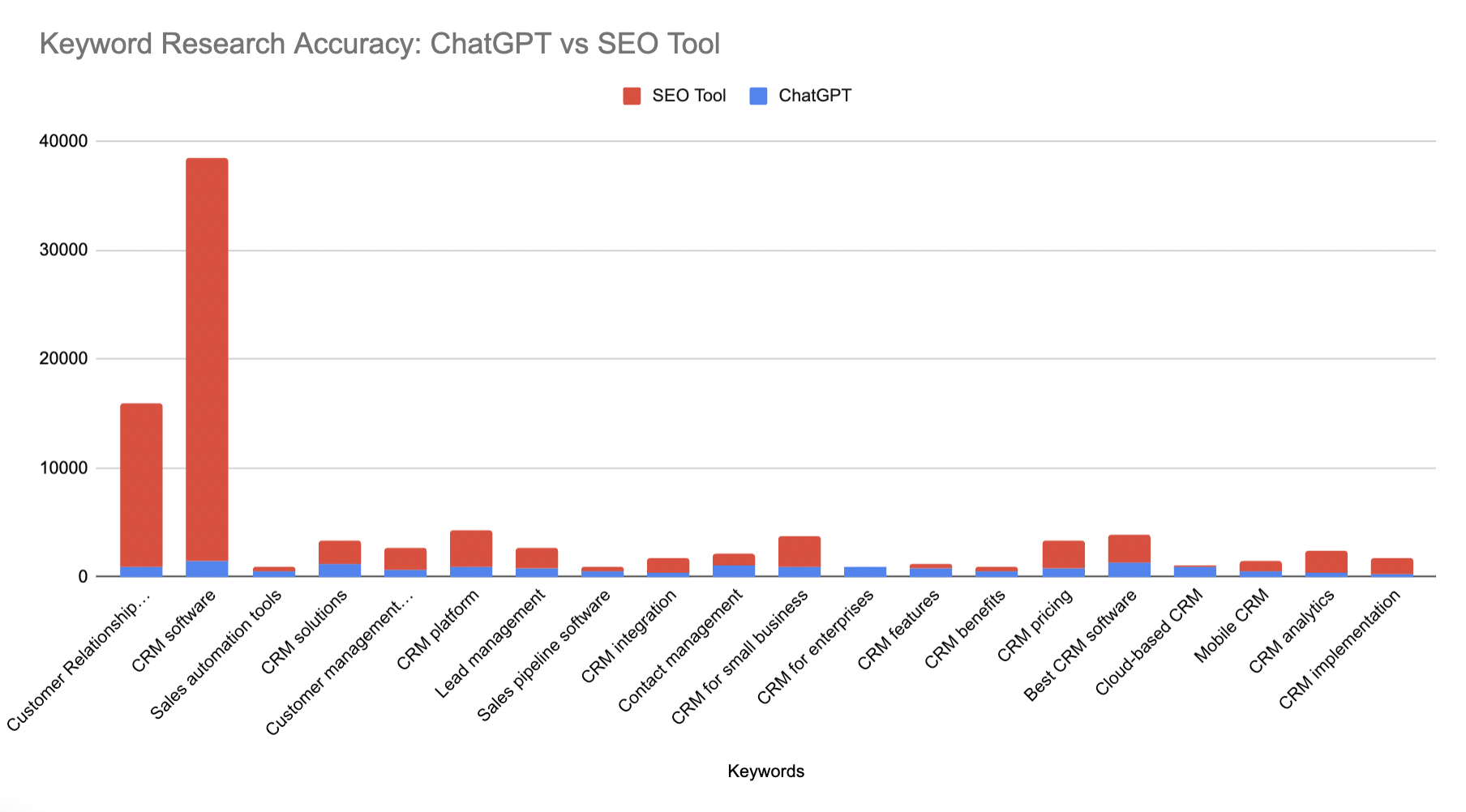 a chart depicting the discrepancy between keyword volumes from an SEO tool and Chat GPT