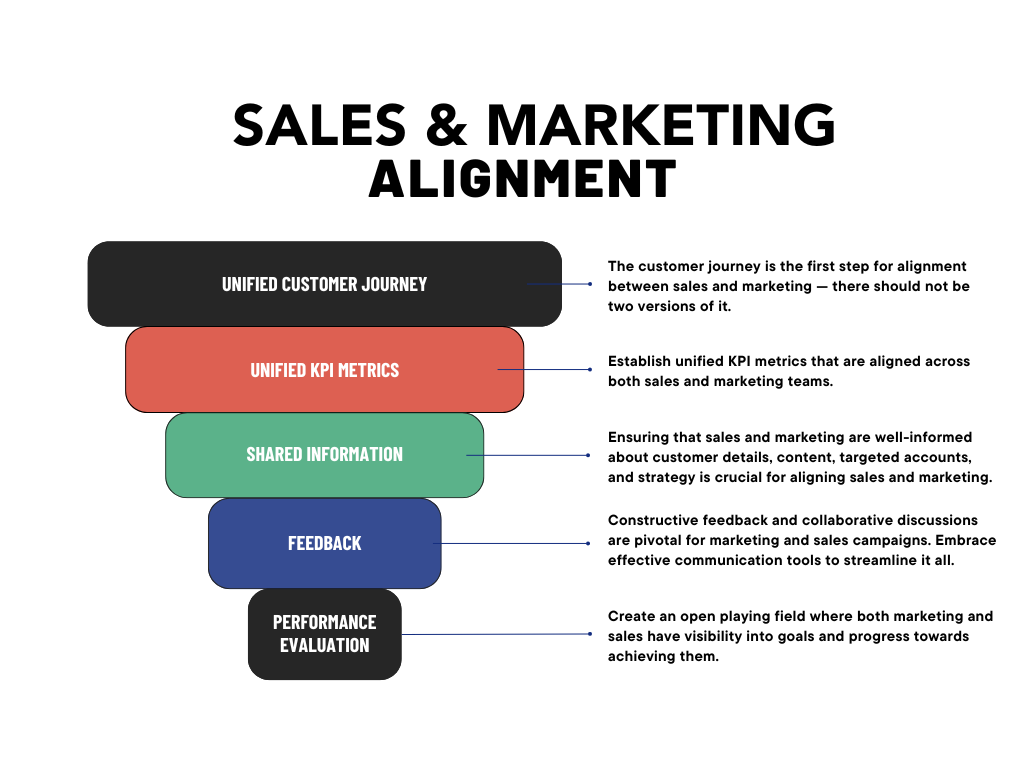 A funnel for sales and marketing alignment