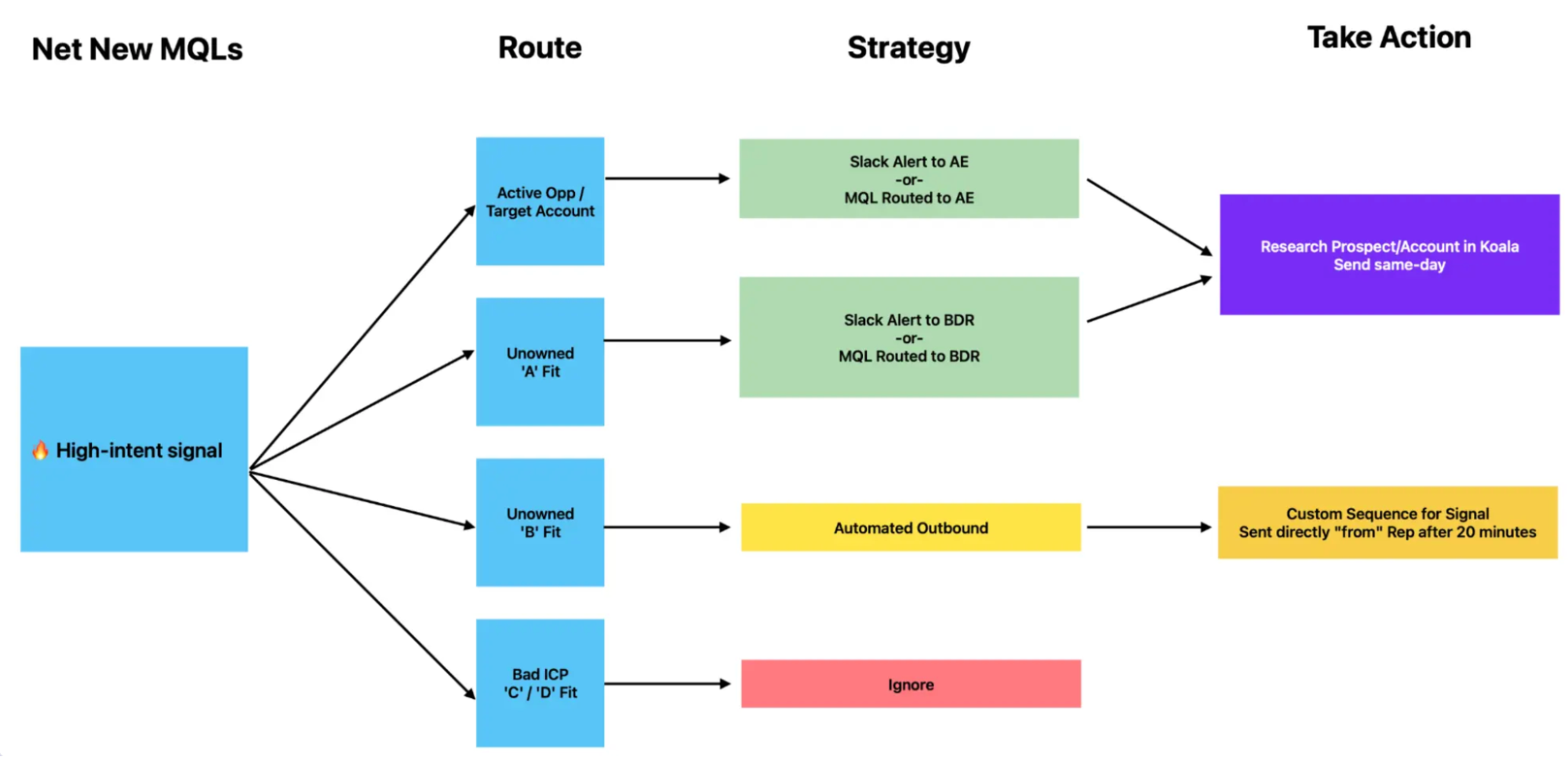 A graph representing how Koala makes it easy to monitor and optimize your marketing and sales efforts